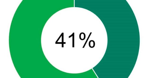 ياسكولز تستحوز على 41 % من نتائج البحث خلال شهر يونيو 2017